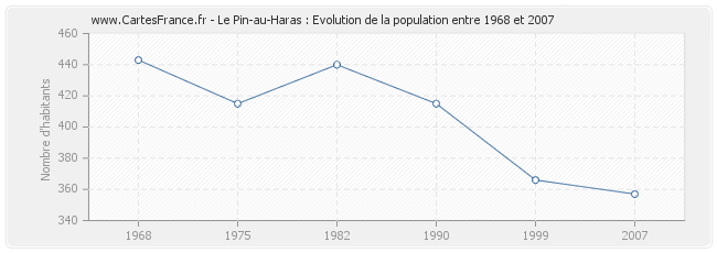 Population Le Pin-au-Haras